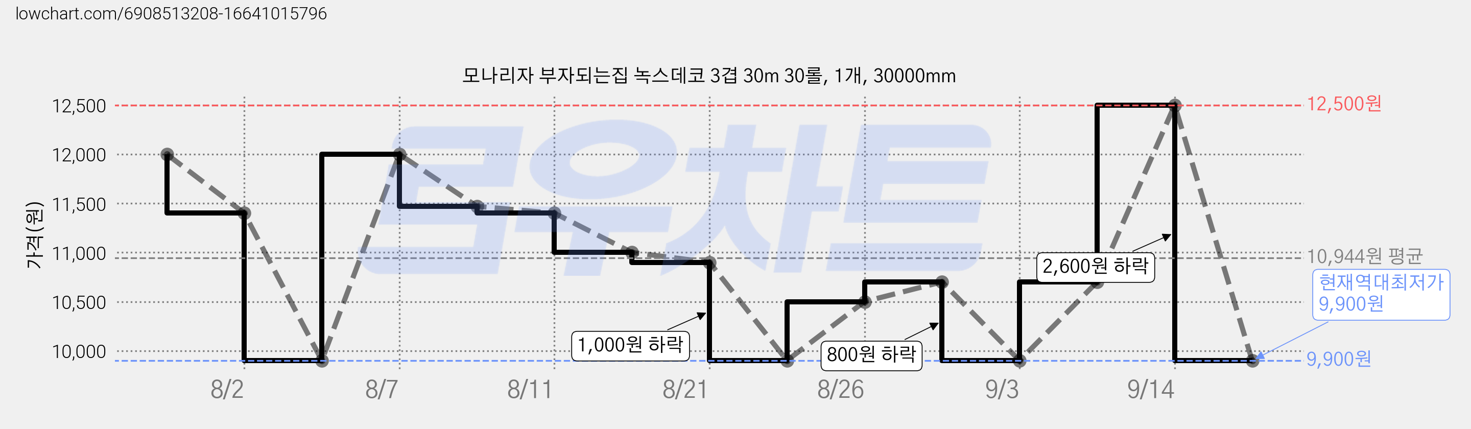 모나리자 부자되는집 녹스데코 3겹 30m 30롤, 1개, 30000mm 가격 변동 차트, 현재가 9,900원, 역대최저가