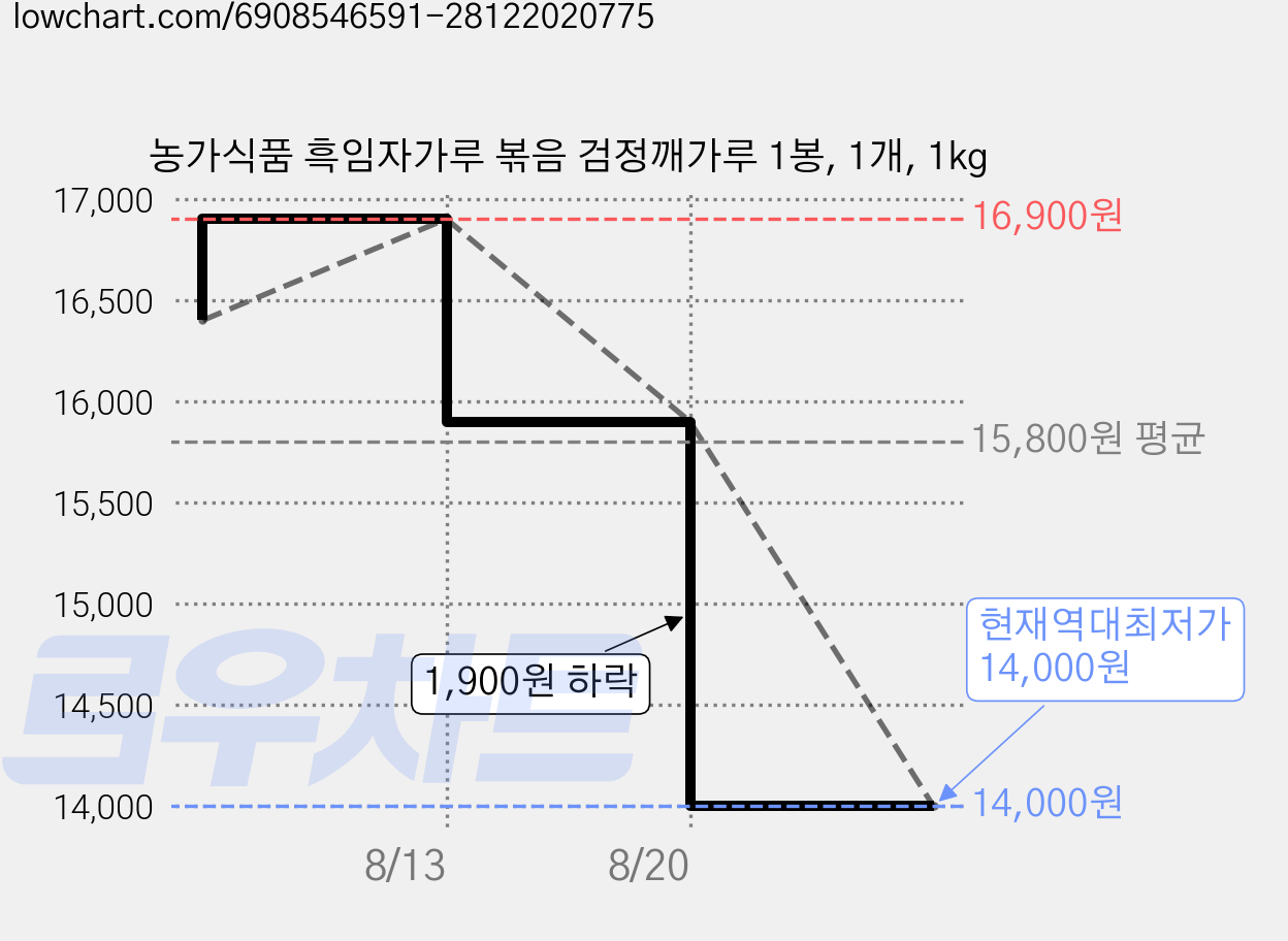 농가식품 흑임자가루 볶음 검정깨가루 1봉, 1개, 1kg 가격 변동 차트, 현재가 14,000원, 역대최저가