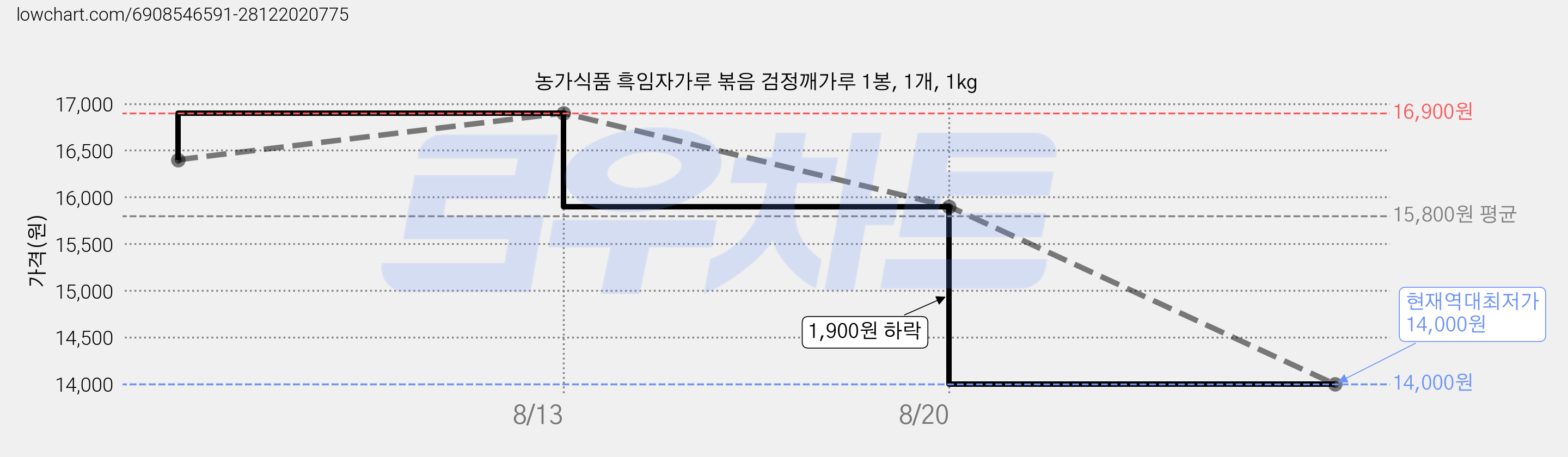 농가식품 흑임자가루 볶음 검정깨가루 1봉, 1개, 1kg 가격 변동 차트, 현재가 14,000원, 역대최저가