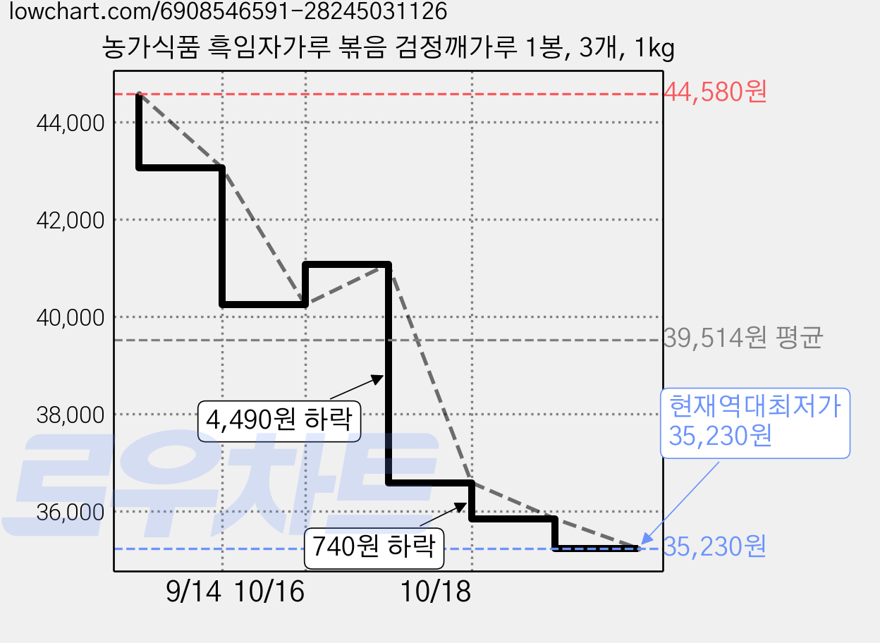 농가식품 흑임자가루 볶음 검정깨가루 1봉, 3개, 1kg 가격 변동 차트, 현재가 35,230원, 역대최저가