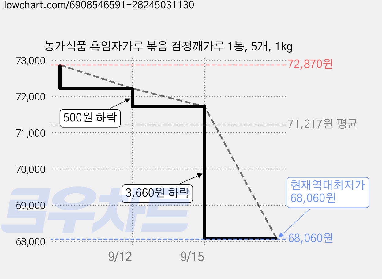 농가식품 흑임자가루 볶음 검정깨가루 1봉, 5개, 1kg 가격 변동 차트, 현재가 68,060원, 역대최저가