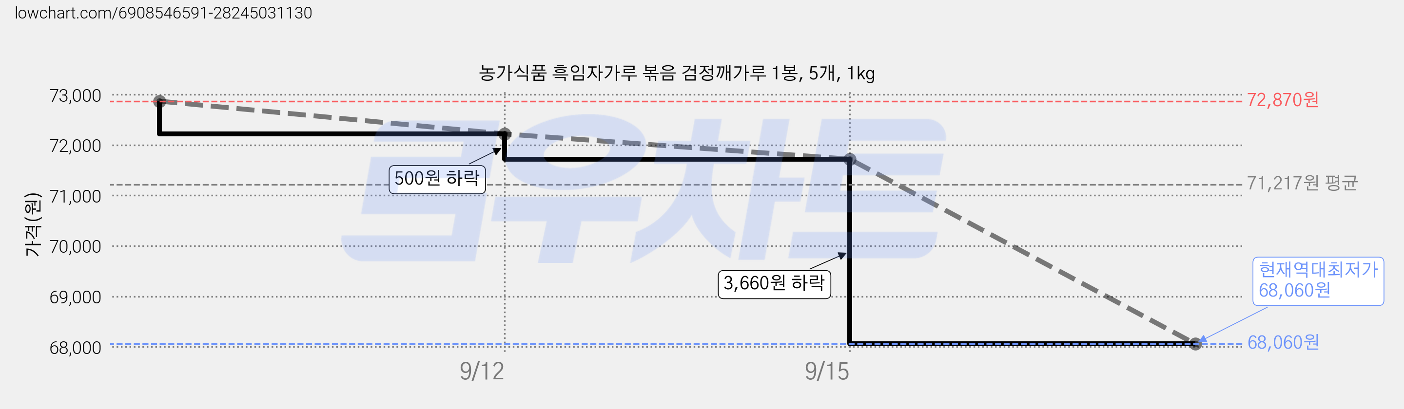 농가식품 흑임자가루 볶음 검정깨가루 1봉, 5개, 1kg 가격 변동 차트, 현재가 68,060원, 역대최저가