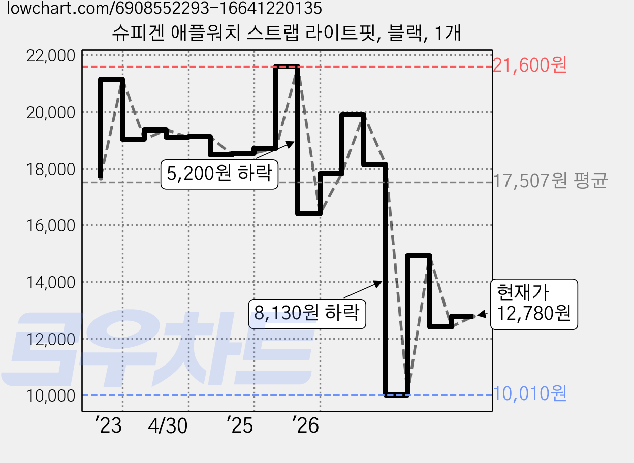 슈피겐 애플워치 스트랩 라이트핏, 블랙, 1개 가격 변동 차트, 현재가 12,780원, 관측 최저가 10,010원