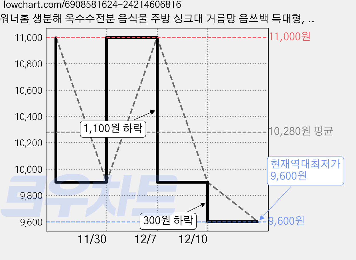 워너홈 생분해 옥수수전분 음식물 주방 싱크대 거름망 음쓰백 특대형, 100개입, 1개 가격 변동 차트, 현재가 9,600원, 역대최저가