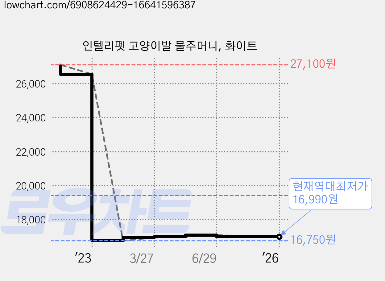인텔리펫 고양이발 물주머니, 화이트 가격 변동 차트, 현재가 16,990원, 역대최저가