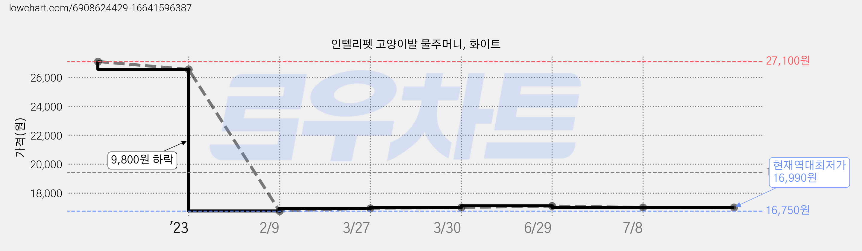 인텔리펫 고양이발 물주머니, 화이트 가격 변동 차트, 현재가 16,990원, 역대최저가
