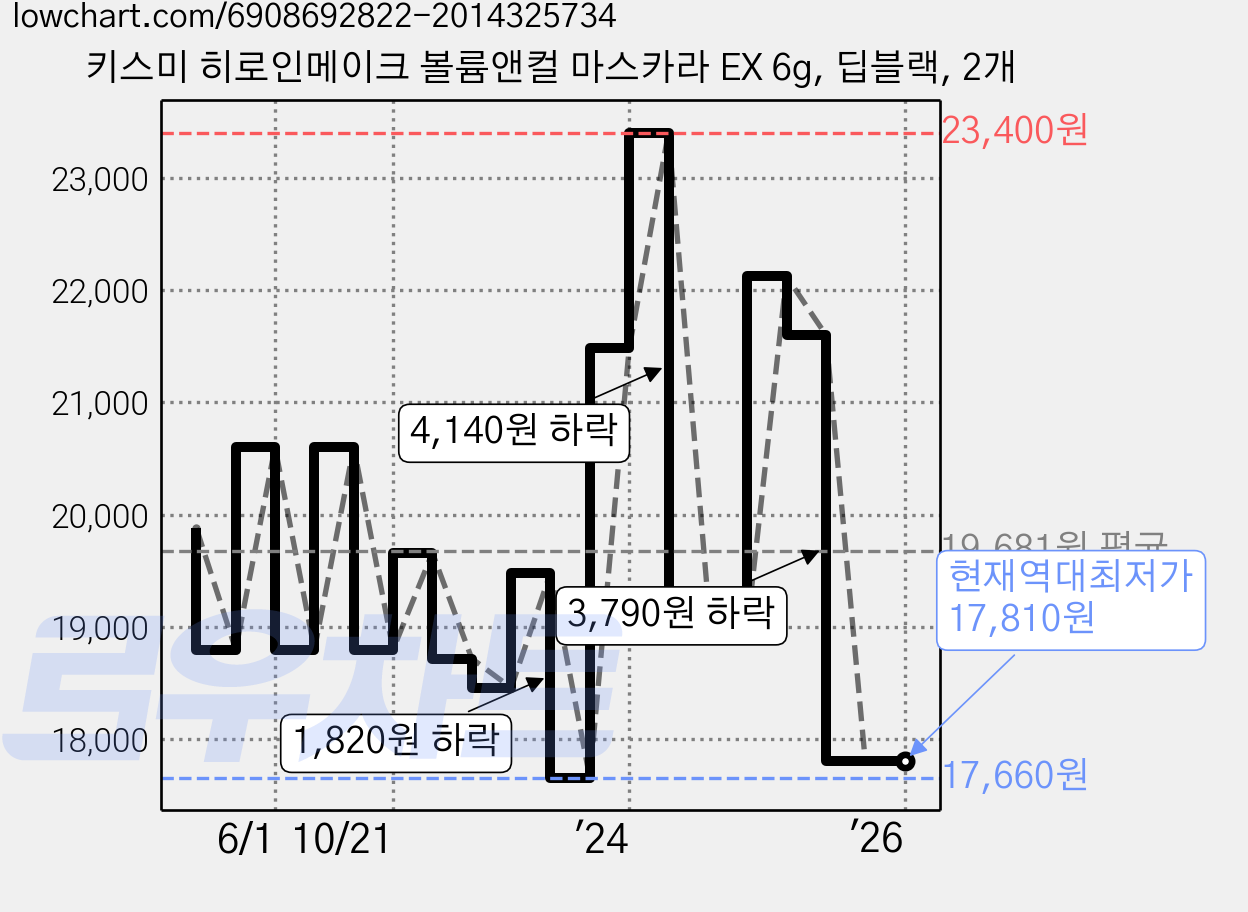 키스미 히로인메이크 볼륨앤컬 마스카라 EX 6g, 딥블랙, 2개 가격 변동 차트, 현재가 17,810원, 역대최저가