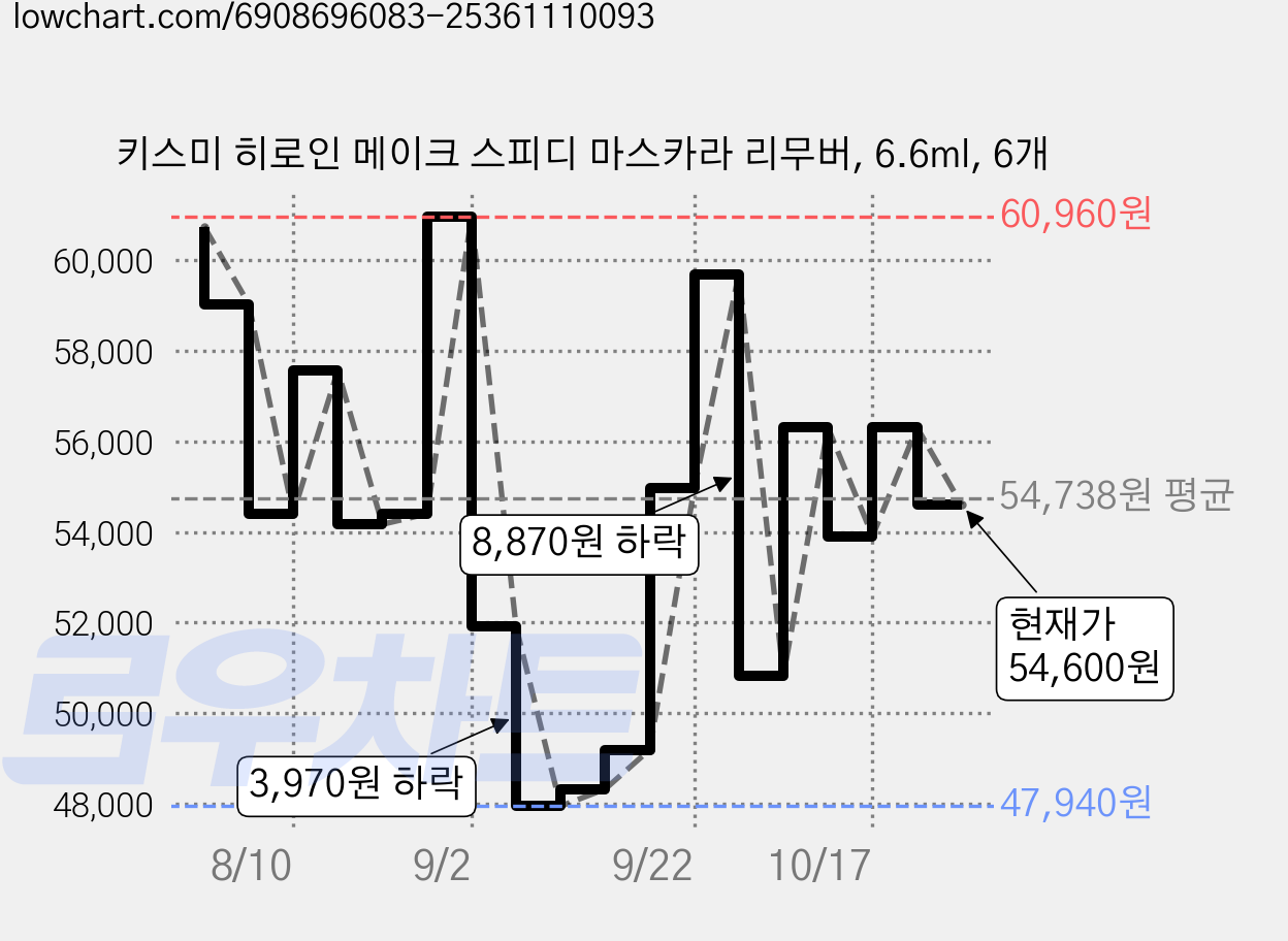 키스미 히로인 메이크 스피디 마스카라 리무버, 6.6ml, 6개 가격 변동 차트, 현재가 54,600원, 관측 최저가 44,120원