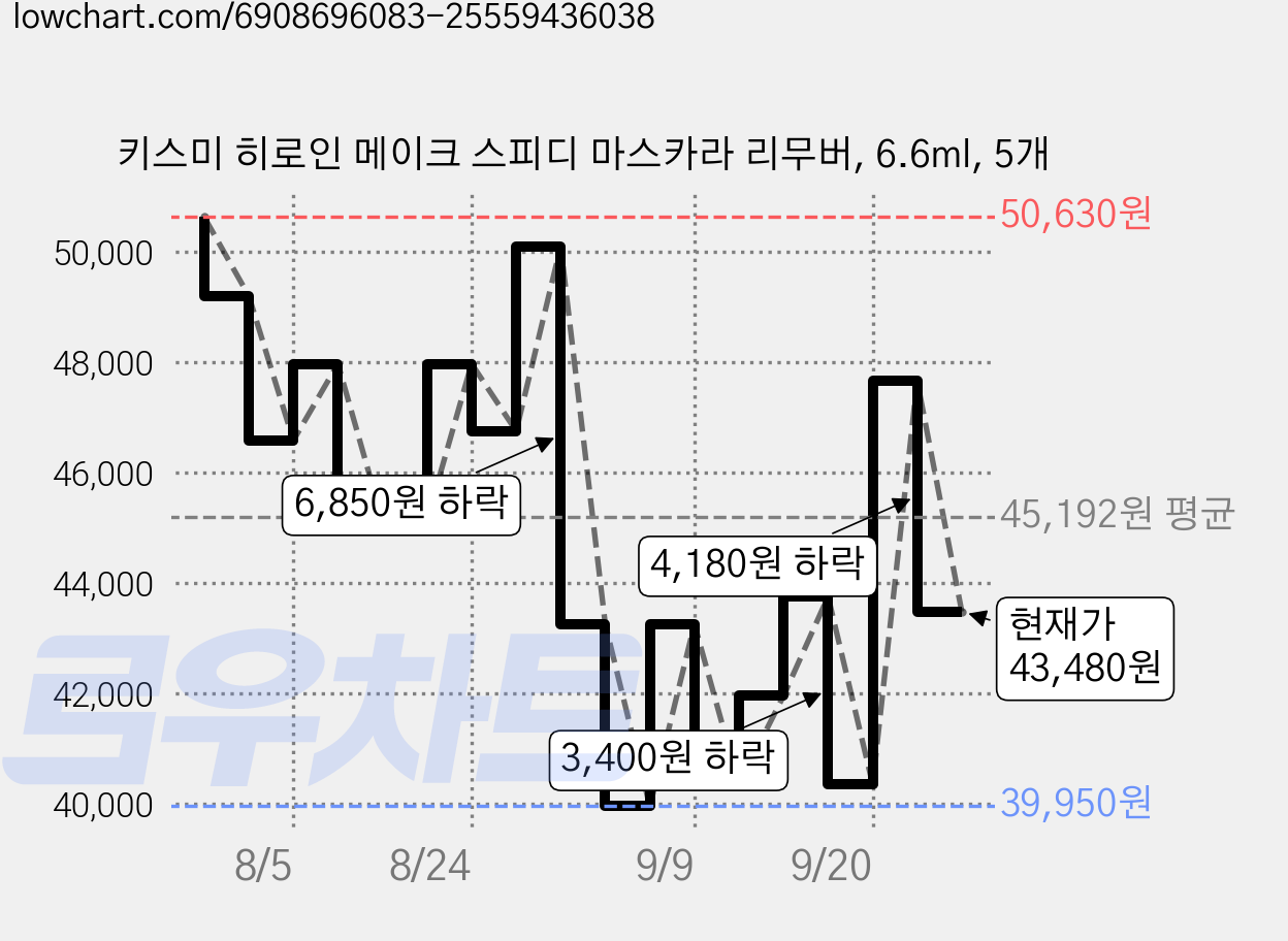 키스미 히로인 메이크 스피디 마스카라 리무버, 6.6ml, 5개 가격 변동 차트, 현재가 43,480원, 관측 최저가 36,770원