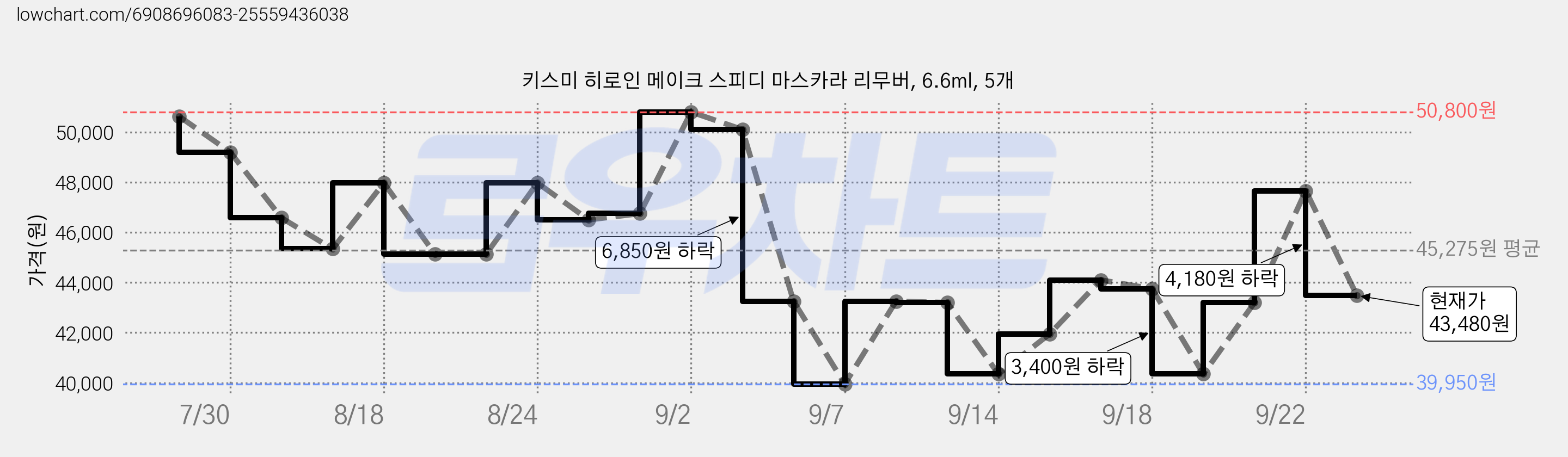 키스미 히로인 메이크 스피디 마스카라 리무버, 6.6ml, 5개 가격 변동 차트, 현재가 43,480원, 관측 최저가 36,770원