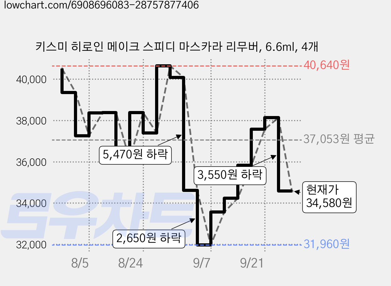 키스미 히로인 메이크 스피디 마스카라 리무버, 6.6ml, 4개 가격 변동 차트, 현재가 38,130원, 관측 최저가 31,960원