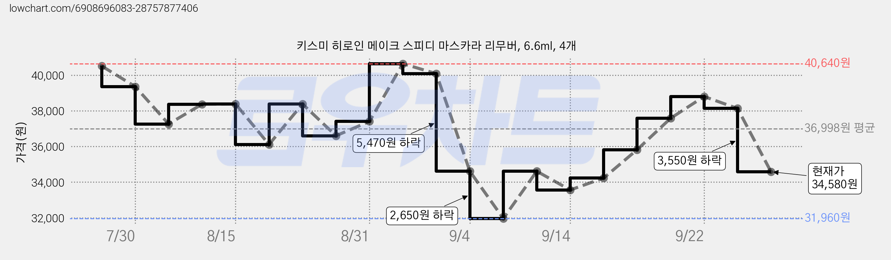 키스미 히로인 메이크 스피디 마스카라 리무버, 6.6ml, 4개 가격 변동 차트, 현재가 38,130원, 관측 최저가 31,960원