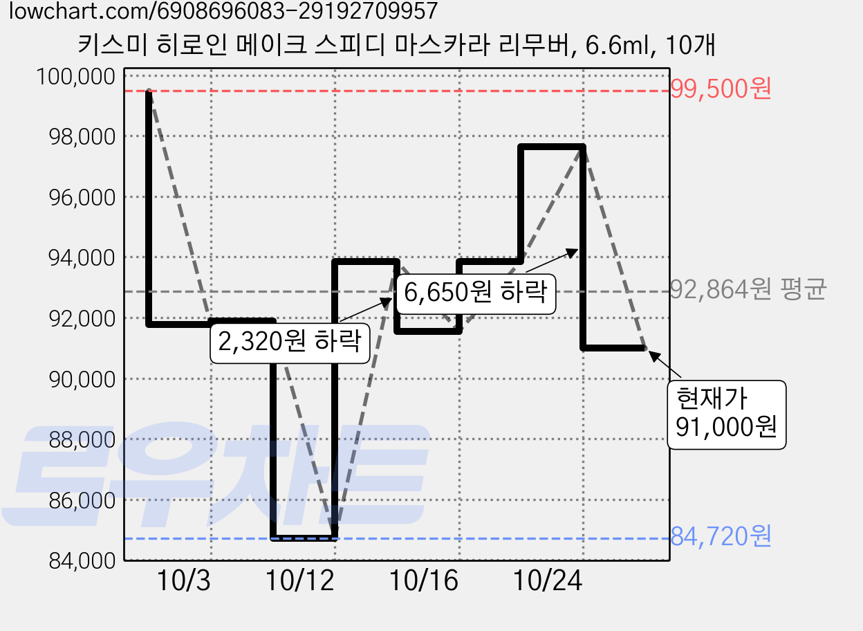 키스미 히로인 메이크 스피디 마스카라 리무버, 6.6ml, 10개 가격 변동 차트, 현재가 91,000원, 관측 최저가 84,720원