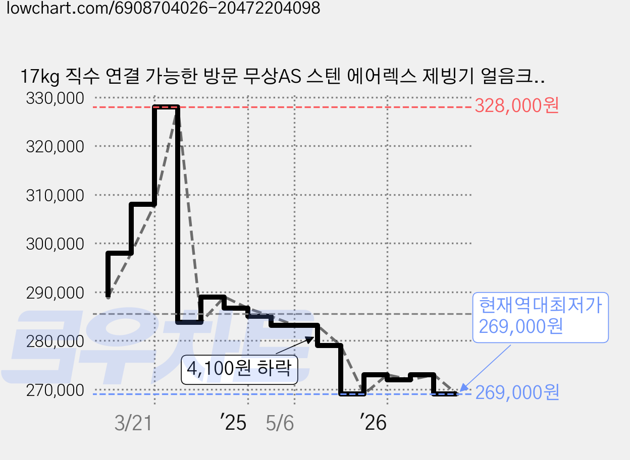 17kg 직수 연결 가능한 방문 무상AS 스텐 에어렉스 제빙기 얼음크기 조절 자동세척, HEBSHBA AJ-1717H 제빙기 가격 변동 차트, 현재가 269,000원, 역대최저가