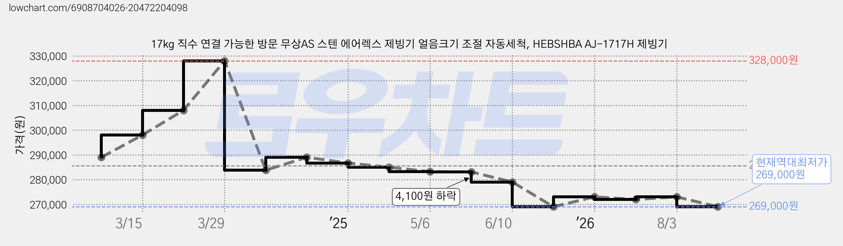 17kg 직수 연결 가능한 방문 무상AS 스텐 에어렉스 제빙기 얼음크기 조절 자동세척, HEBSHBA AJ-1717H 제빙기 가격 변동 차트, 현재가 269,000원, 역대최저가