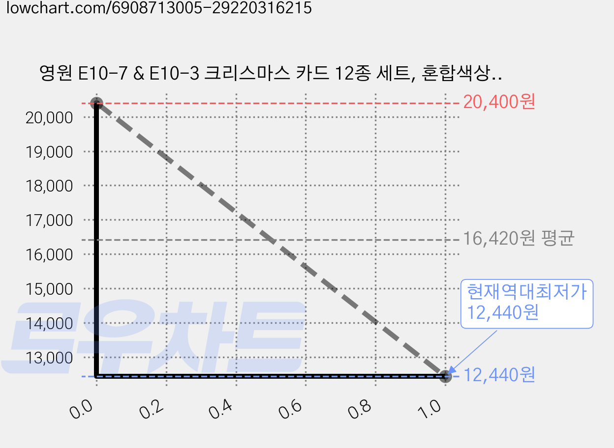 영원 E10-7 & E10-3 크리스마스 카드 12종 세트, 혼합색상, 2세트 가격 변동 차트, 현재가 12,440원, 역대최저가