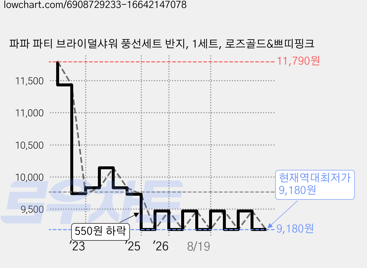 파파 파티 브라이덜샤워 풍선세트 반지, 1세트, 로즈골드&쁘띠핑크 가격 변동 차트, 현재가 9,180원, 역대최저가