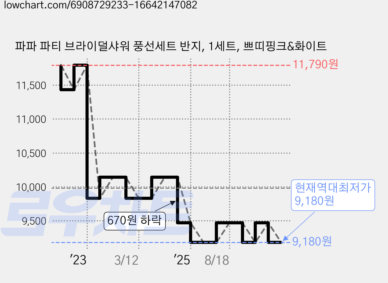 파파 파티 브라이덜샤워 풍선세트 반지, 1세트, 쁘띠핑크&화이트 가격 변동 차트, 현재가 9,180원, 역대최저가