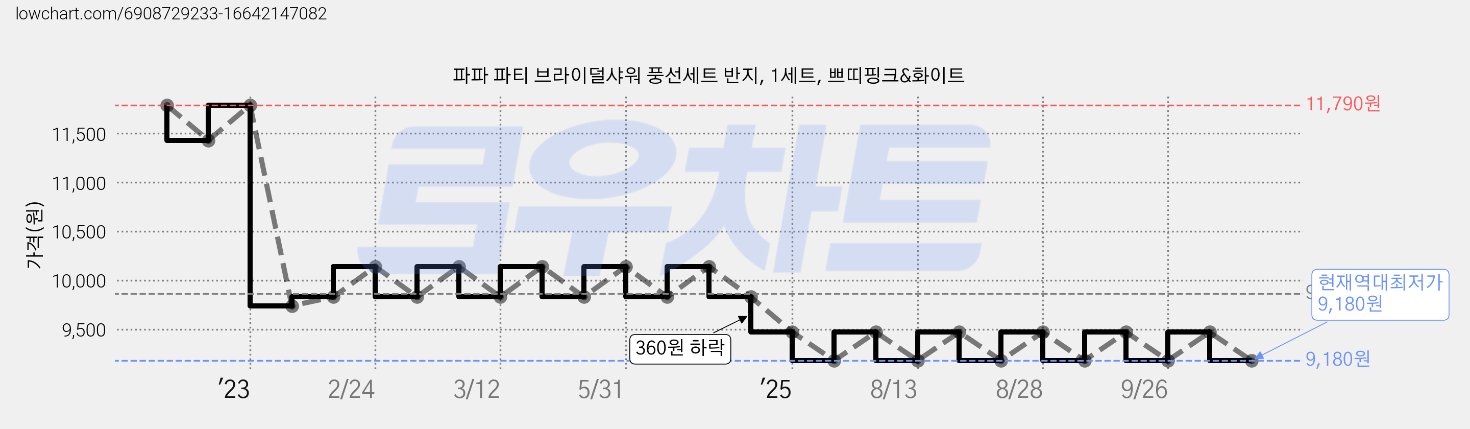 파파 파티 브라이덜샤워 풍선세트 반지, 1세트, 쁘띠핑크&화이트 가격 변동 차트, 현재가 9,180원, 역대최저가