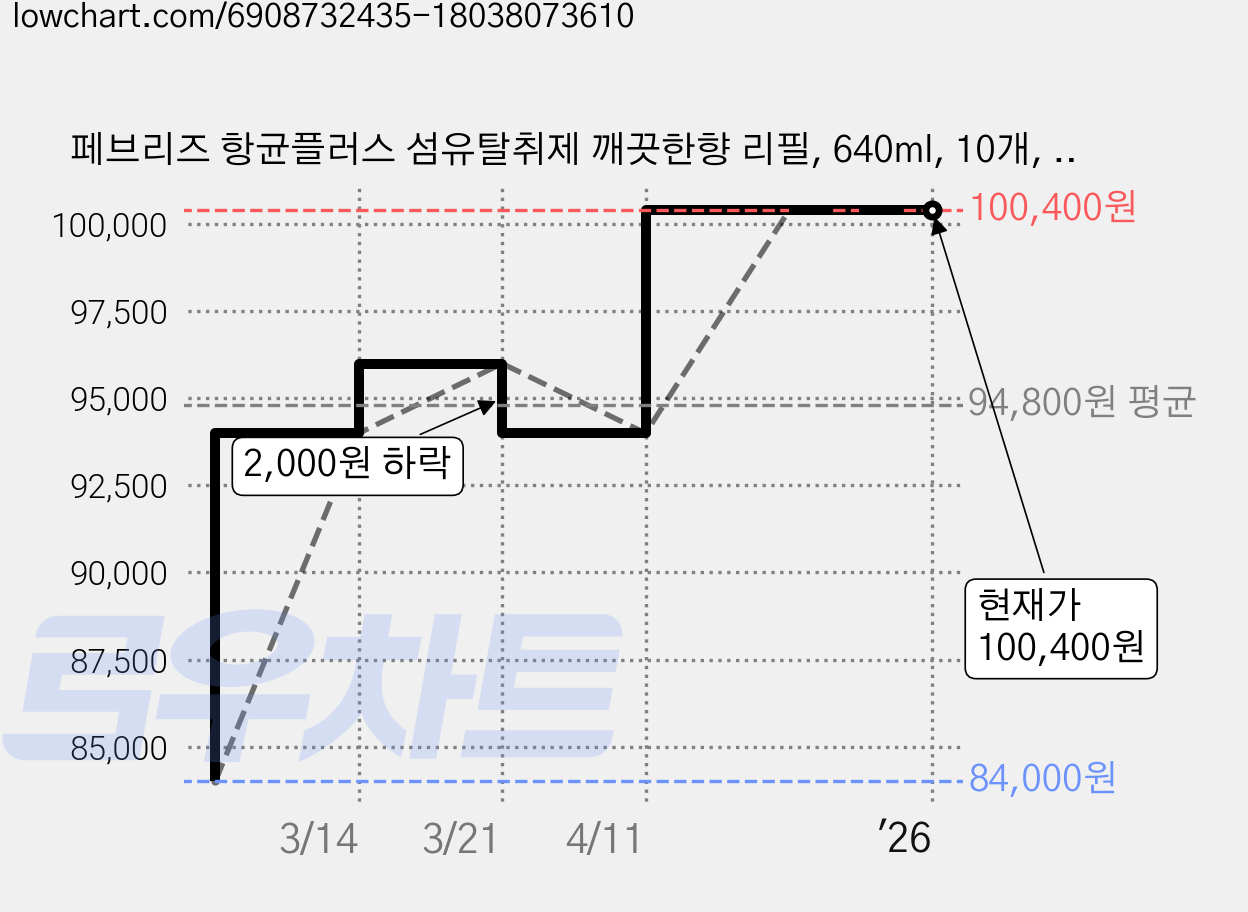 페브리즈 항균플러스 섬유탈취제 깨끗한향 리필, 640ml, 10개, 깨끗한 향 가격 변동 차트, 현재가 100,400원, 역대최저가