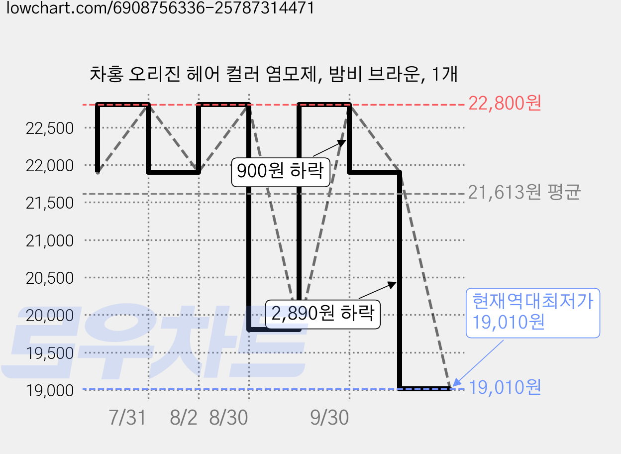 차홍 오리진 헤어 컬러 염모제, 밤비 브라운, 1개 가격 변동 차트, 현재가 19,010원, 역대최저가