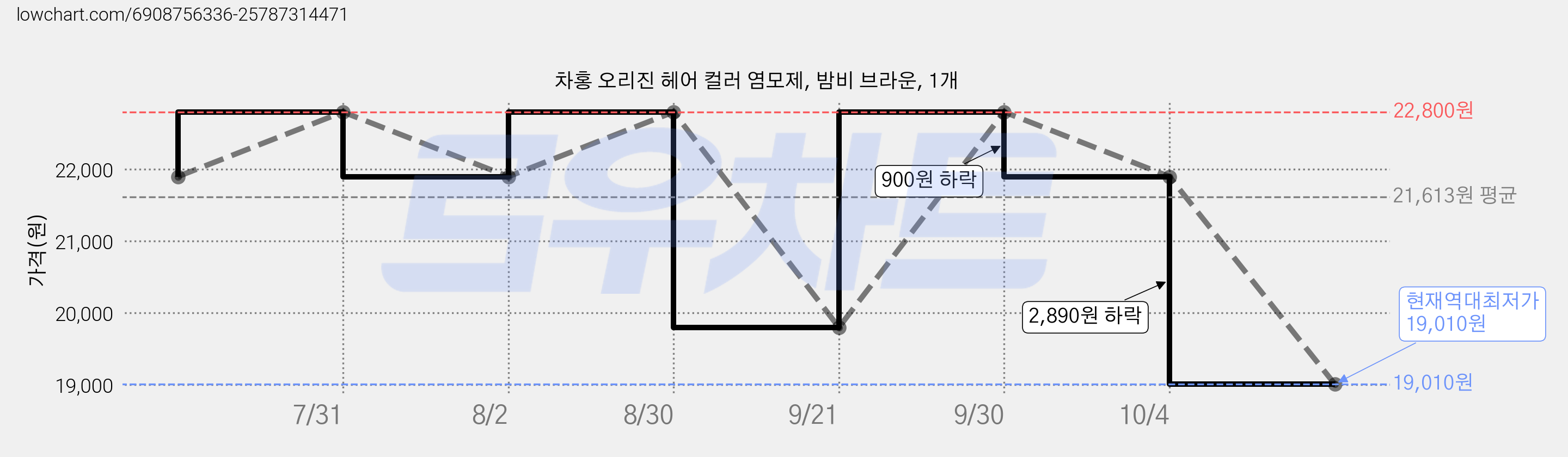 차홍 오리진 헤어 컬러 염모제, 밤비 브라운, 1개 가격 변동 차트, 현재가 19,010원, 역대최저가