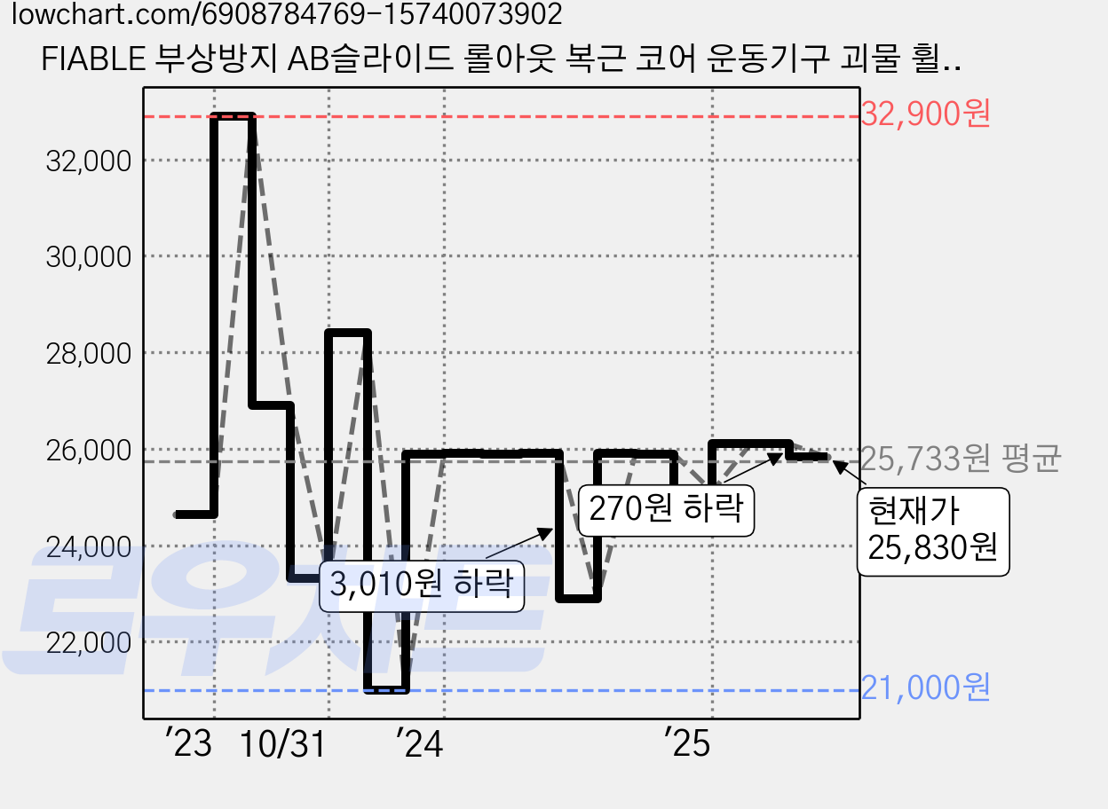 FIABLE 부상방지 AB슬라이드 롤아웃 복근 코어 운동기구 괴물 휠 17cm, 화이트 가격 변동 차트, 현재가 25,830원, 역대최저가