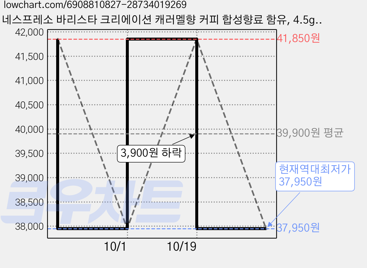 네스프레소 바리스타 크리에이션 캐러멜향 커피 합성향료 함유, 4.5g, 10개입, 5개 가격 변동 차트, 현재가 37,950원, 역대최저가