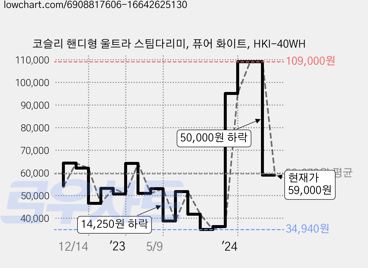 코슬리 핸디형 울트라 스팀다리미, 퓨어 화이트, HKI-40WH 가격 변동 차트, 현재가 59,000원, 관측 최저가 34,940원