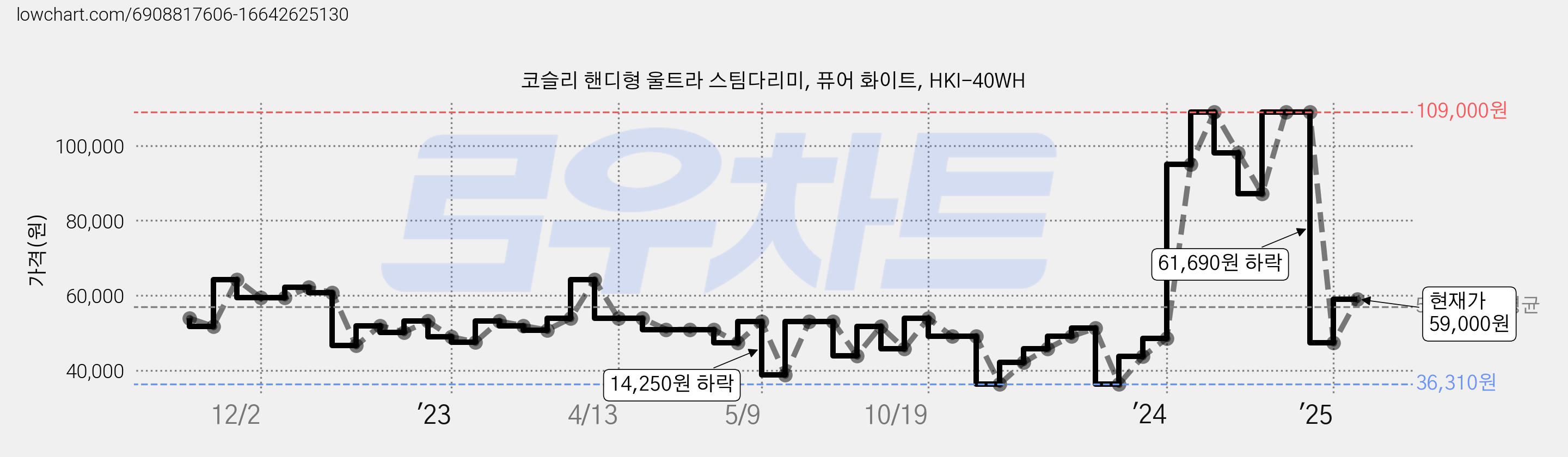 코슬리 핸디형 울트라 스팀다리미, 퓨어 화이트, HKI-40WH 가격 변동 차트, 현재가 59,000원, 관측 최저가 34,940원