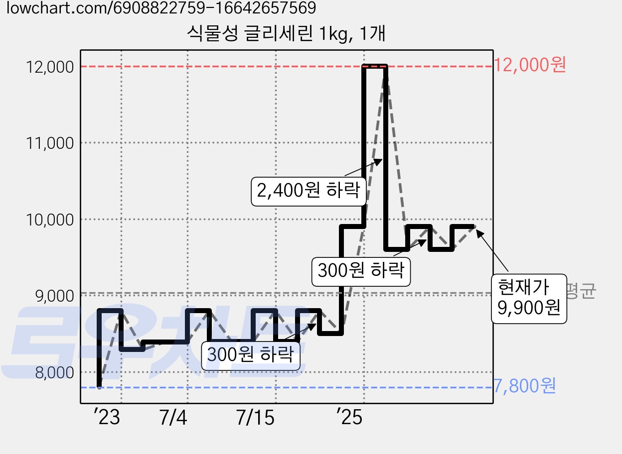 식물성 글리세린 1kg, 1개 가격 변동 차트, 현재가 9,900원, 관측 최저가 7,800원