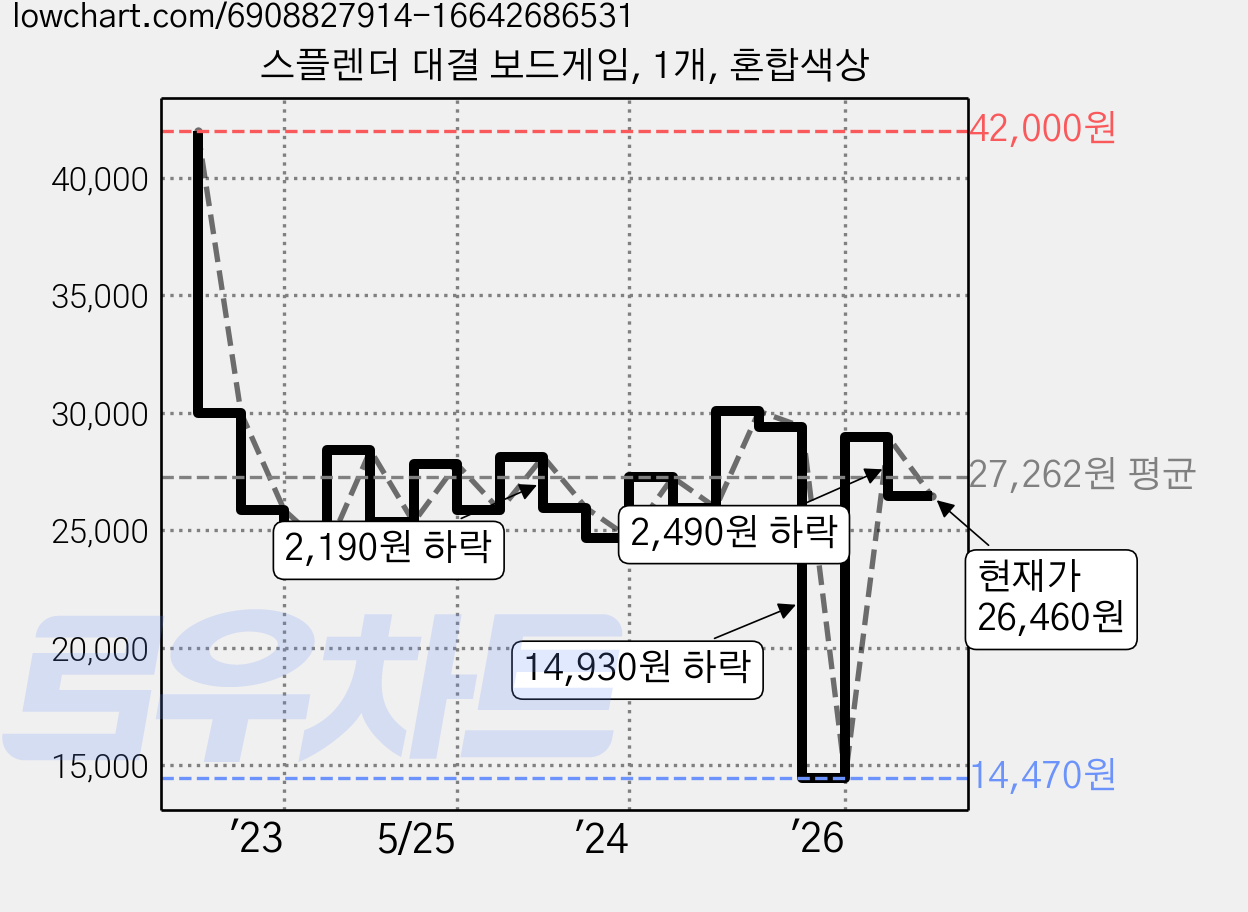 스플렌더 대결 보드게임, 1개, 혼합색상 가격 변동 차트, 현재가 26,460원, 관측 최저가 14,470원