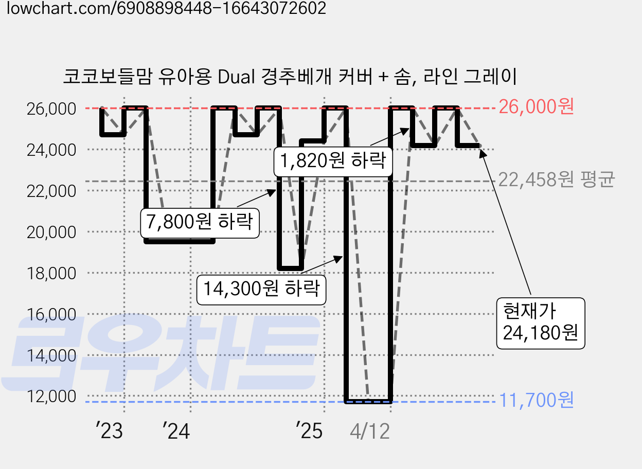 코코보들맘 유아용 Dual 경추베개 커버 + 솜, 라인 그레이 가격 변동 차트, 현재가 24,180원, 관측 최저가 11,700원