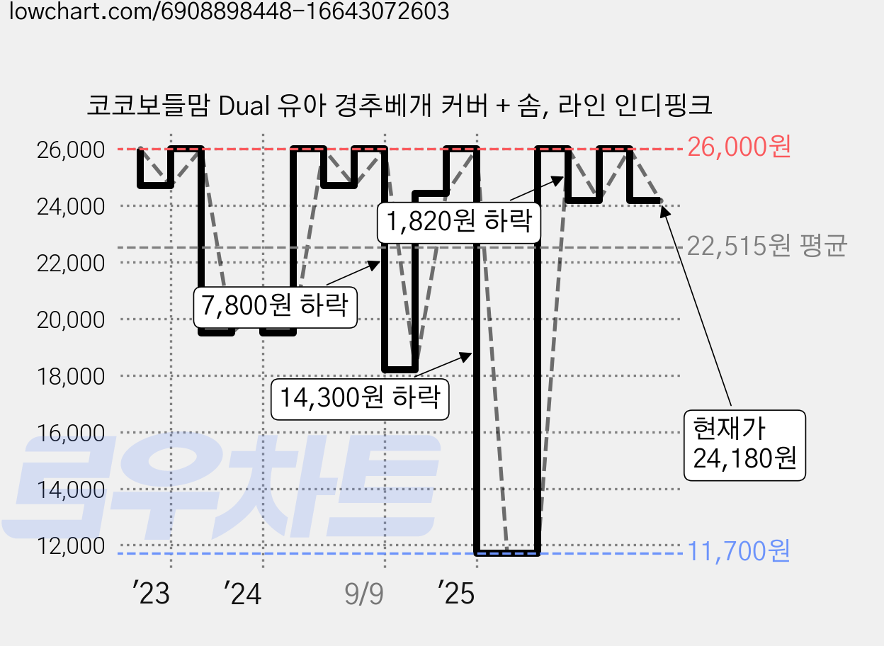 코코보들맘 Dual 유아 경추베개 커버 + 솜, 라인 인디핑크 가격 변동 차트, 현재가 24,180원, 관측 최저가 11,700원