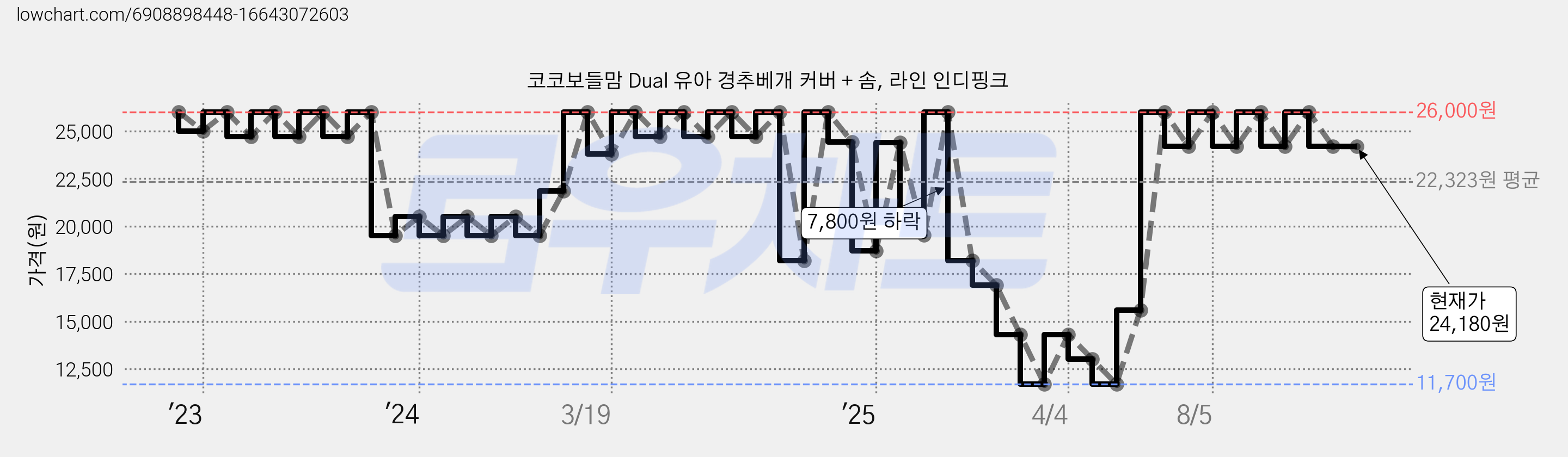 코코보들맘 Dual 유아 경추베개 커버 + 솜, 라인 인디핑크 가격 변동 차트, 현재가 24,180원, 관측 최저가 11,700원