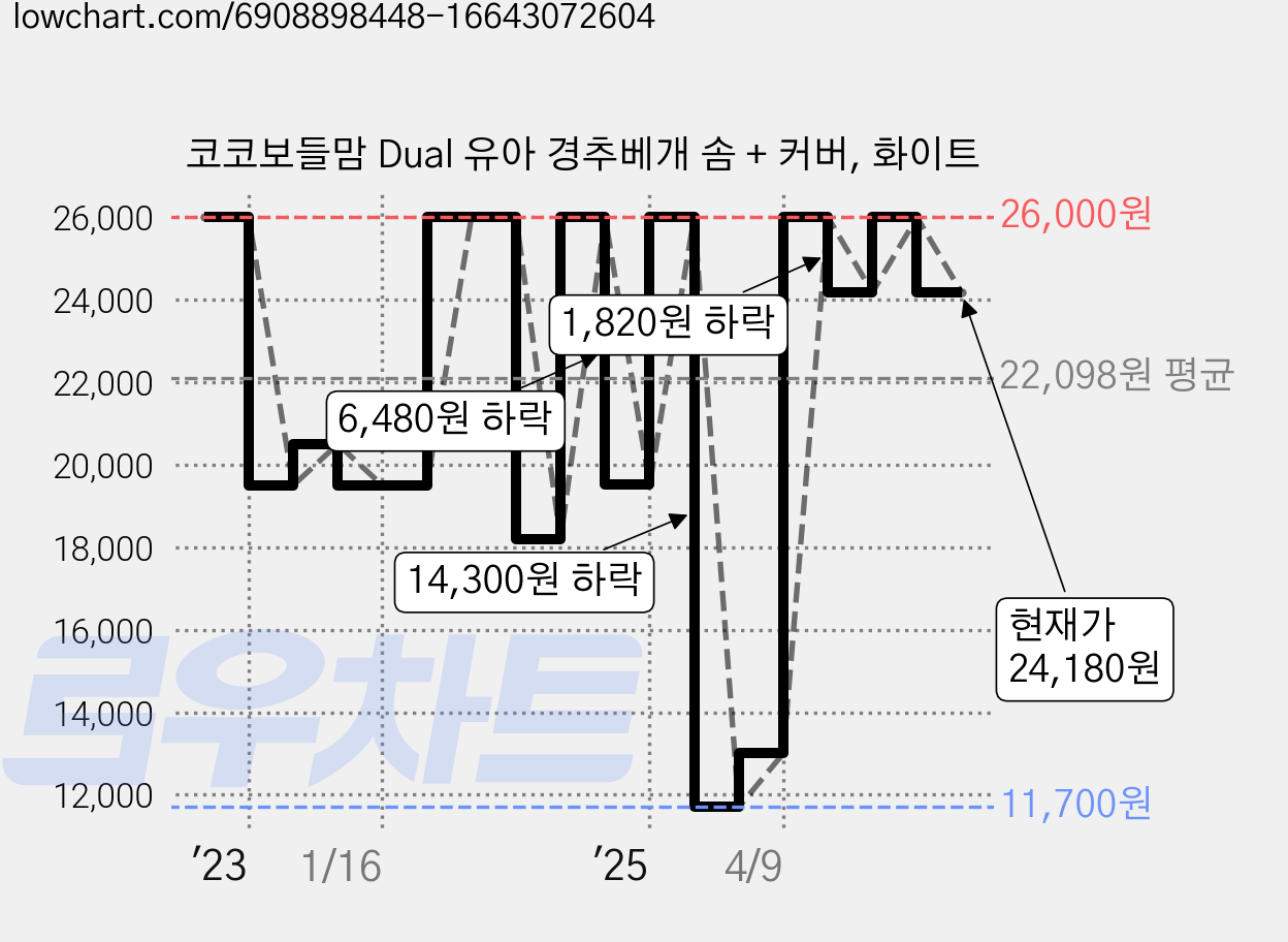 코코보들맘 Dual 유아 경추베개 솜 + 커버, 화이트 가격 변동 차트, 현재가 24,180원, 관측 최저가 11,700원