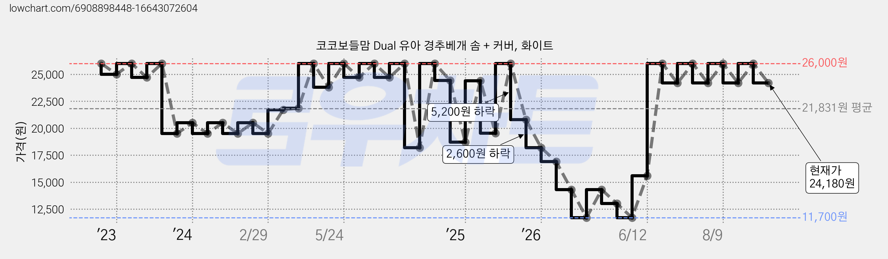 코코보들맘 Dual 유아 경추베개 솜 + 커버, 화이트 가격 변동 차트, 현재가 24,180원, 관측 최저가 11,700원