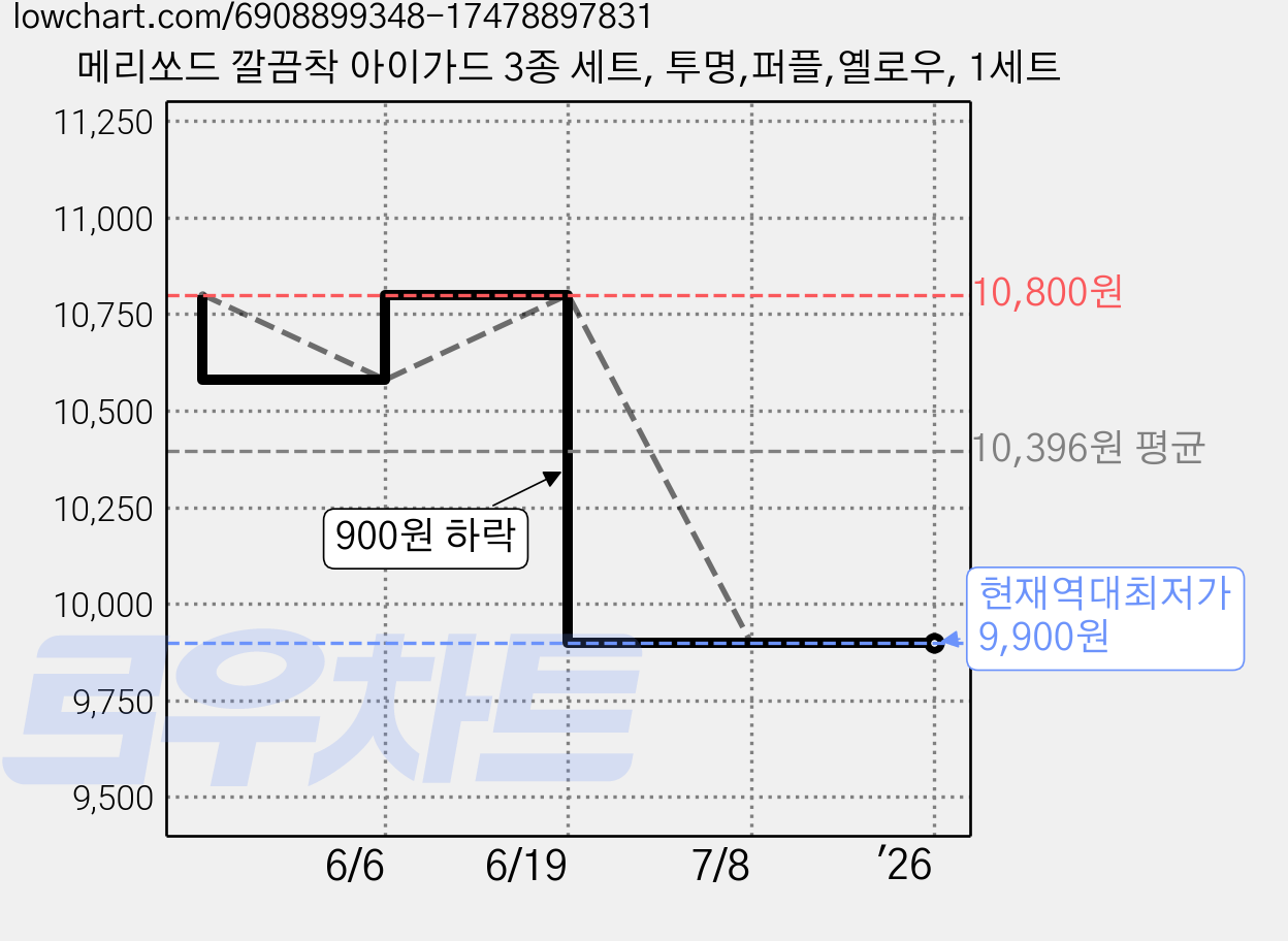 메리쏘드 깔끔착 아이가드 3종 세트, 투명,퍼플,옐로우, 1세트 가격 변동 차트, 현재가 9,900원, 역대최저가