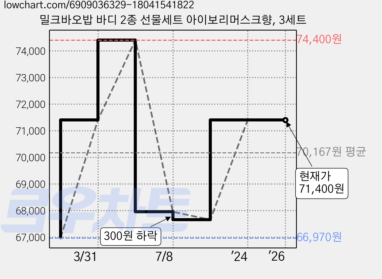 밀크바오밥 바디 2종 선물세트 아이보리머스크향, 3세트 가격 변동 차트, 현재가 71,400원, 역대최저가