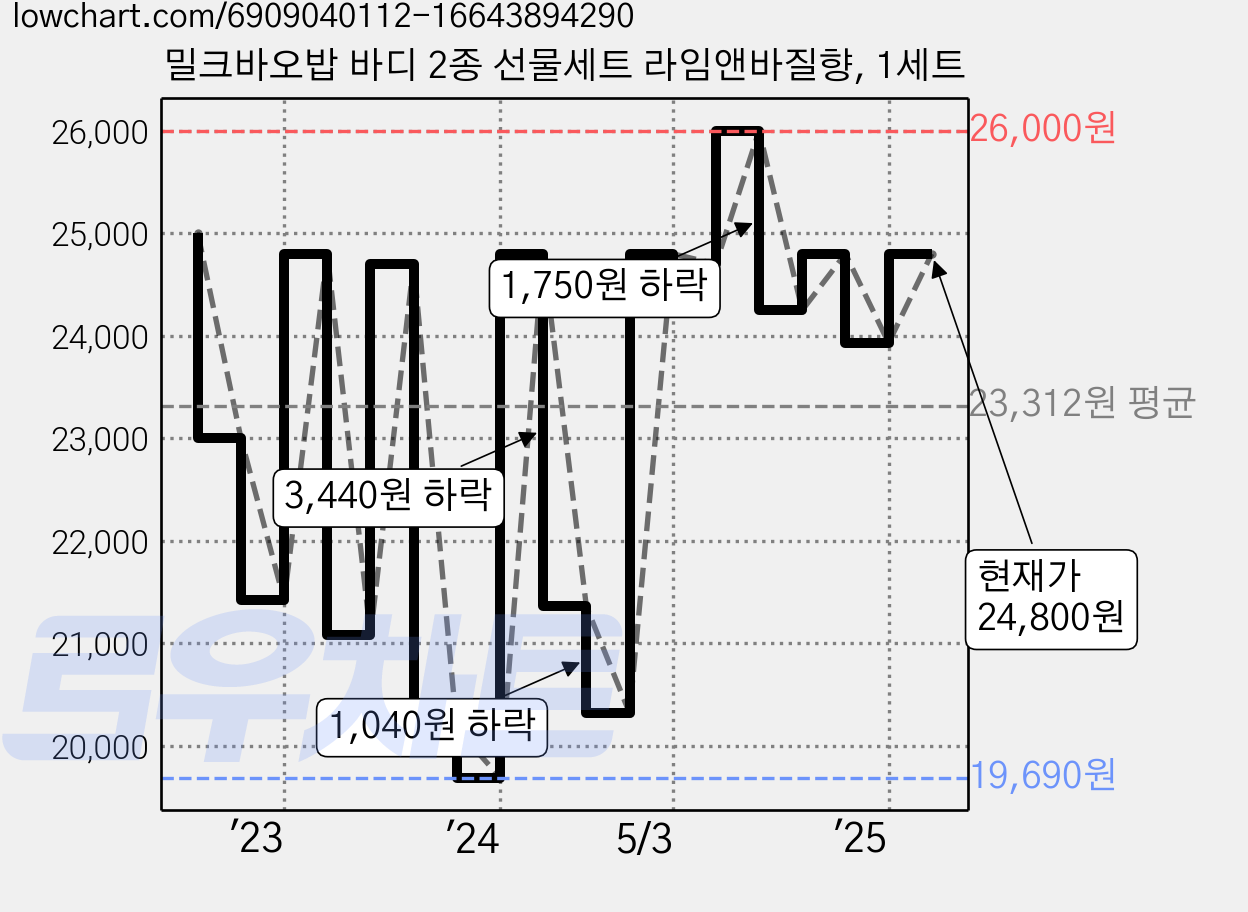 밀크바오밥 바디 2종 선물세트 라임앤바질향, 1세트 가격 변동 차트, 현재가 24,800원, 관측 최저가 19,690원