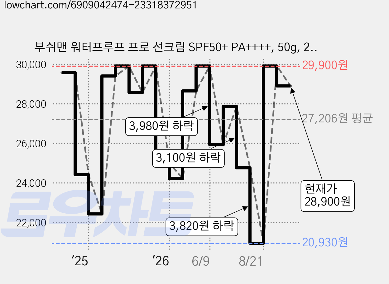 부쉬맨 워터프루프 프로 선크림 SPF50+ PA++++, 50g, 2개 가격 변동 차트, 현재가 28,900원, 관측 최저가 20,930원