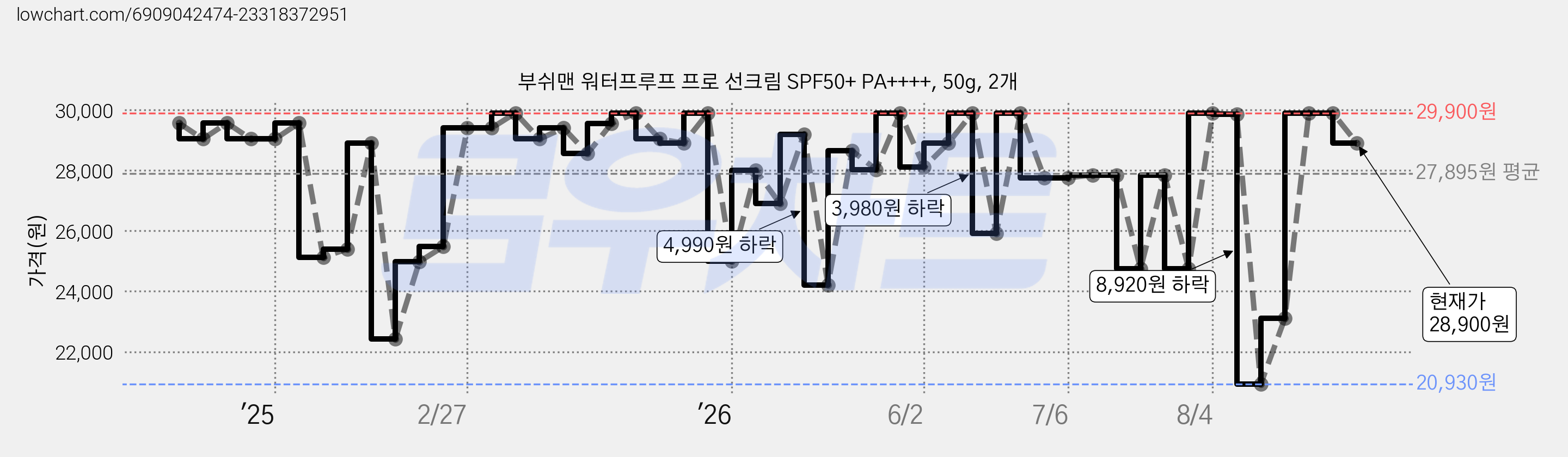부쉬맨 워터프루프 프로 선크림 SPF50+ PA++++, 50g, 2개 가격 변동 차트, 현재가 28,900원, 관측 최저가 20,930원