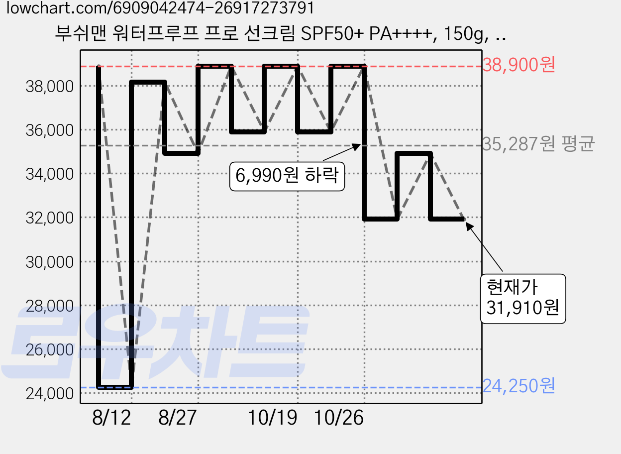 부쉬맨 워터프루프 프로 선크림 SPF50+ PA++++, 150g, 1개 가격 변동 차트, 현재가 31,910원, 관측 최저가 24,250원