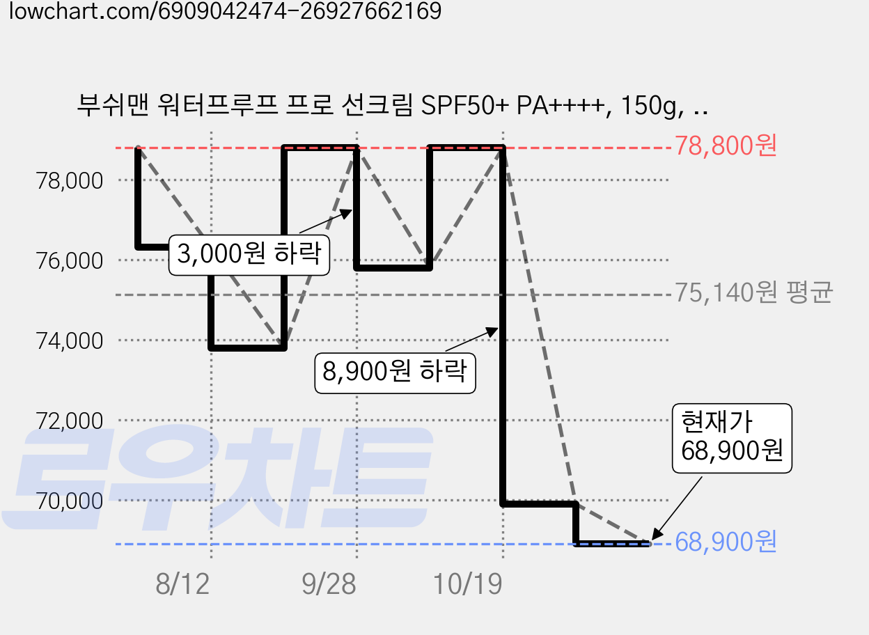 부쉬맨 워터프루프 프로 선크림 SPF50+ PA++++, 150g, 2개 가격 변동 차트, 현재가 68,900원, 관측 최저가 65,900원