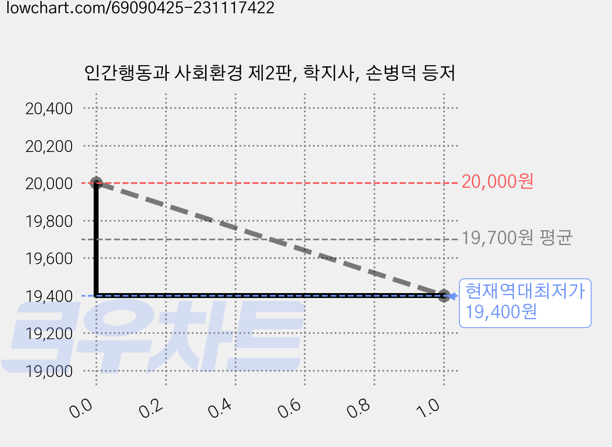 인간행동과 사회환경 제2판, 학지사, 손병덕 등저 가격 변동 차트, 현재가 19,400원, 역대최저가