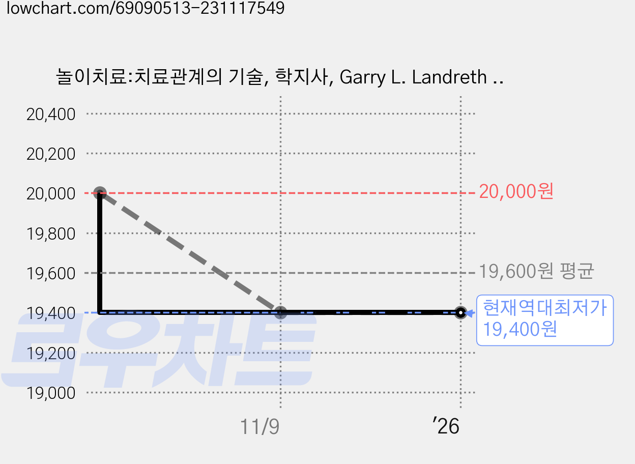 놀이치료:치료관계의 기술, 학지사, Garry L. Landreth 저/유미숙 역 가격 변동 차트, 현재가 19,400원, 역대최저가