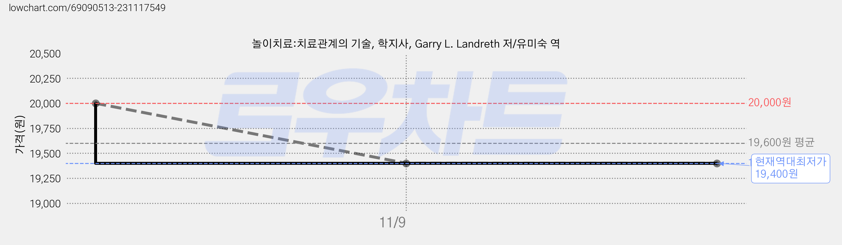 놀이치료:치료관계의 기술, 학지사, Garry L. Landreth 저/유미숙 역 가격 변동 차트, 현재가 19,400원, 역대최저가