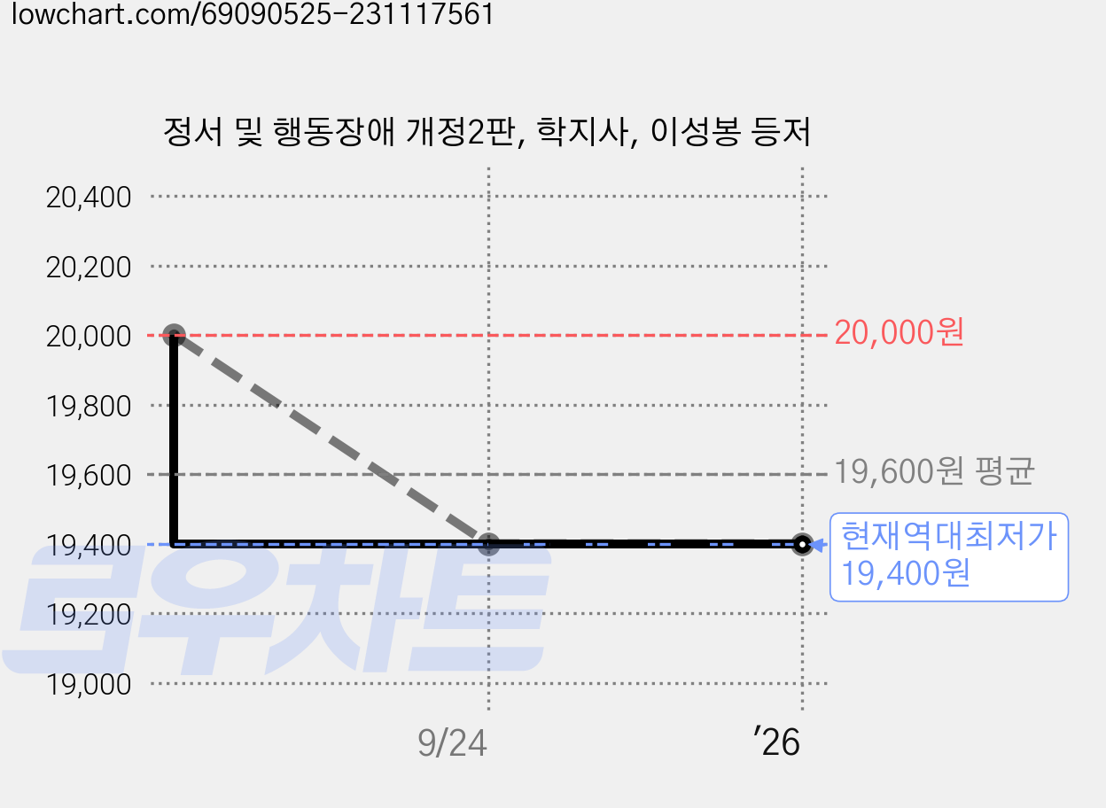 정서 및 행동장애 개정2판, 학지사, 이성봉 등저 가격 변동 차트, 현재가 19,400원, 역대최저가
