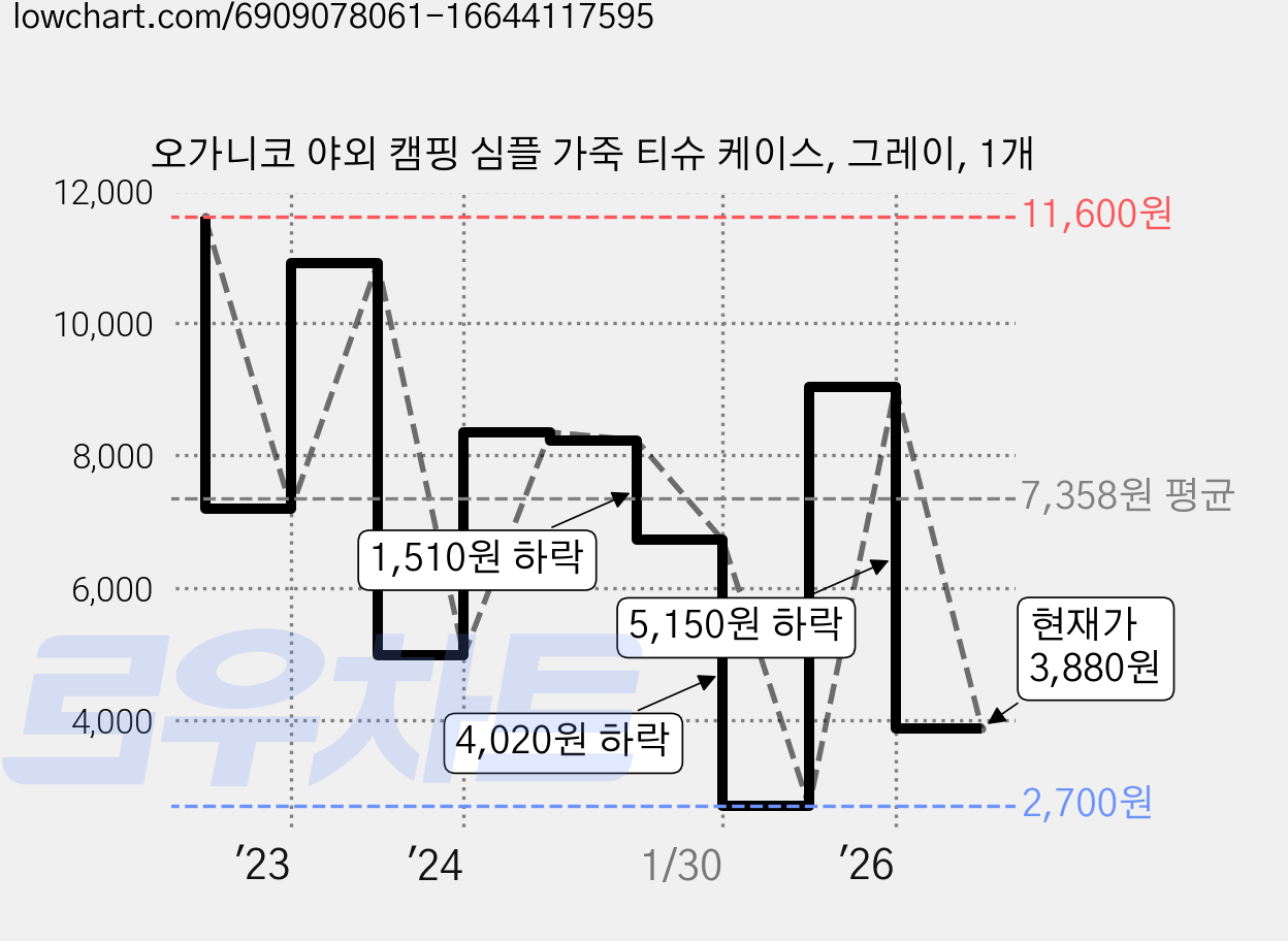 오가니코 야외 캠핑 심플 가죽 티슈 케이스, 그레이, 1개 가격 변동 차트, 현재가 3,880원, 관측 최저가 2,700원