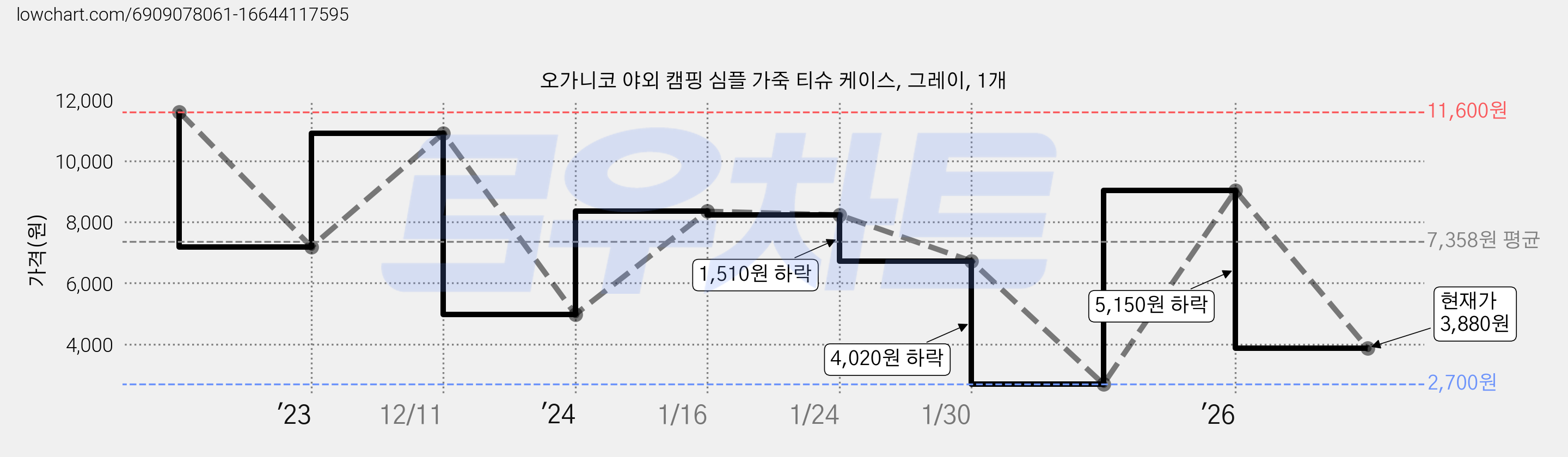 오가니코 야외 캠핑 심플 가죽 티슈 케이스, 그레이, 1개 가격 변동 차트, 현재가 3,880원, 관측 최저가 2,700원